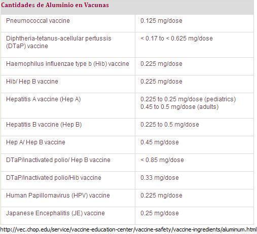 Cantidades de Aluminio en Vacunas