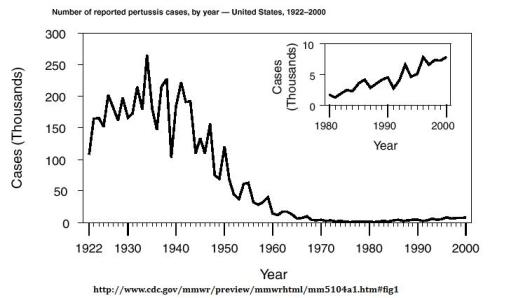 Pertussis cases by year