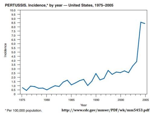 Pertussis cases by year 1975 -2005