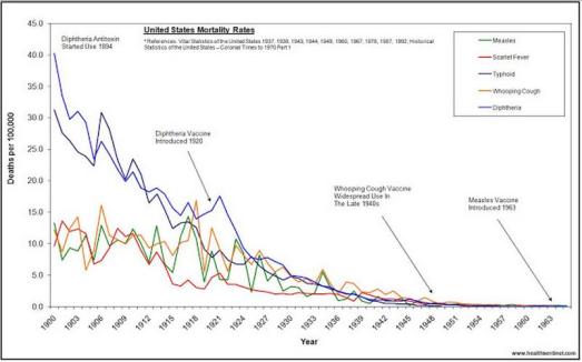 United States Mortality Rates